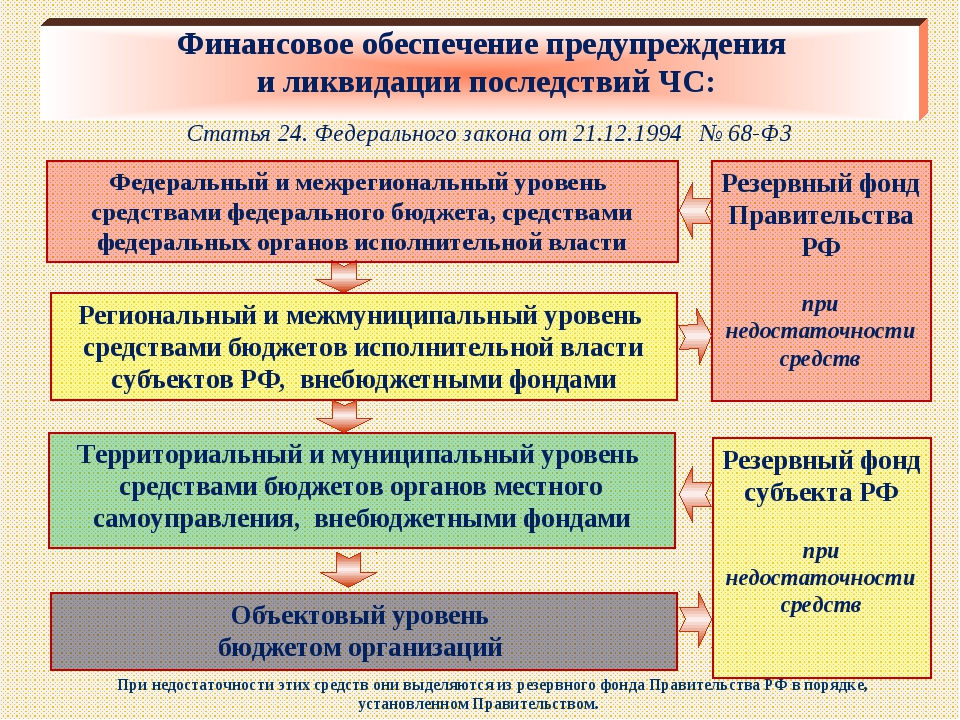 Обеспечение профилактики. Мероприятия при ликвидации ЧС. Организация работ по ликвидации чрезвычайных ситуаций. Мероприятия по предупреждению ЧС. Основные мероприятия по ликвидации ЧС.