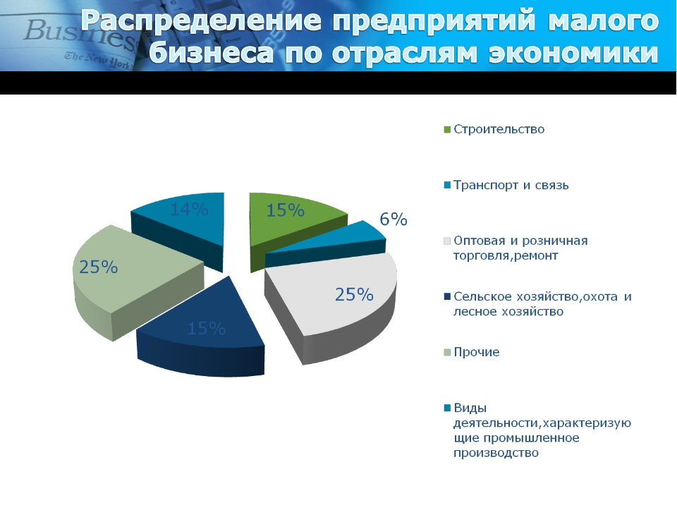 Распределение предприятий