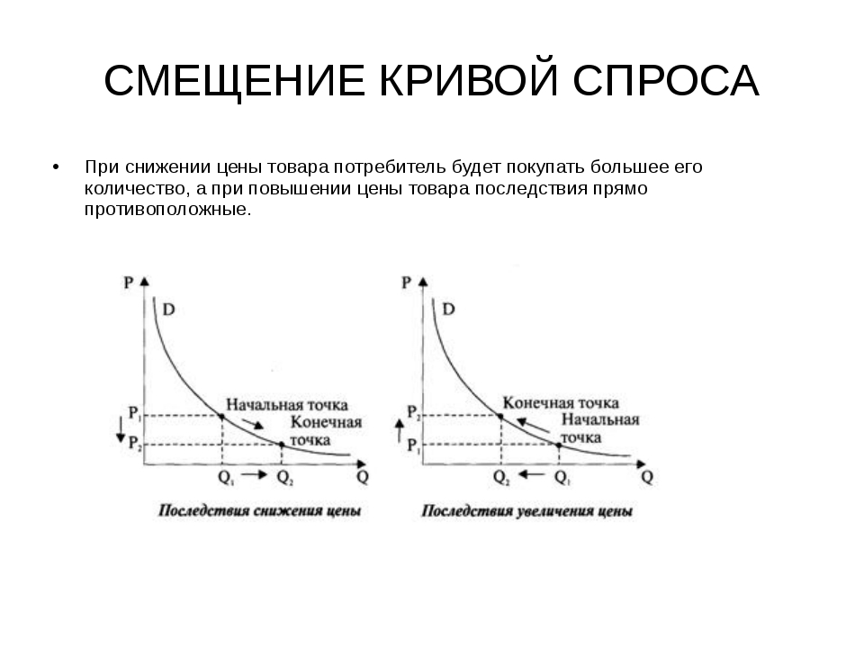 Увеличение q. Кривая спроса уменьшение спроса. Смещение графиков спроса и предложения. Сдвиги Кривой спроса и предложения. Кривая спроса увеличение.