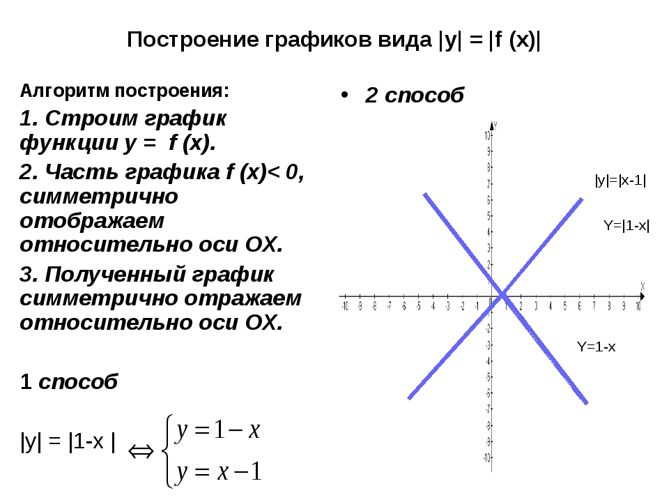 Модуль y 5 3. Y = модуль(x + 2) график. Построение графиков функций с модулем. Как построить график функции с модулем. График функции модуль y равен x.