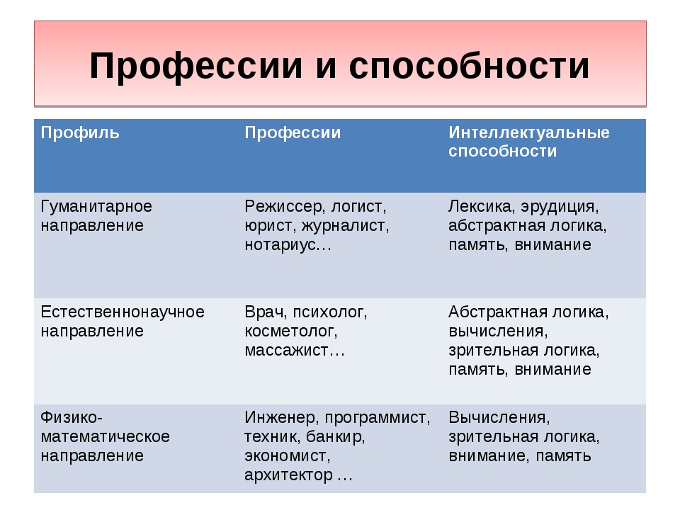 Способности и профессия человека. Гуманитарные профессии. Гуманитарные профессии список. Гуманитарное направление профессии. Социально-гуманитарный профиль профессии.