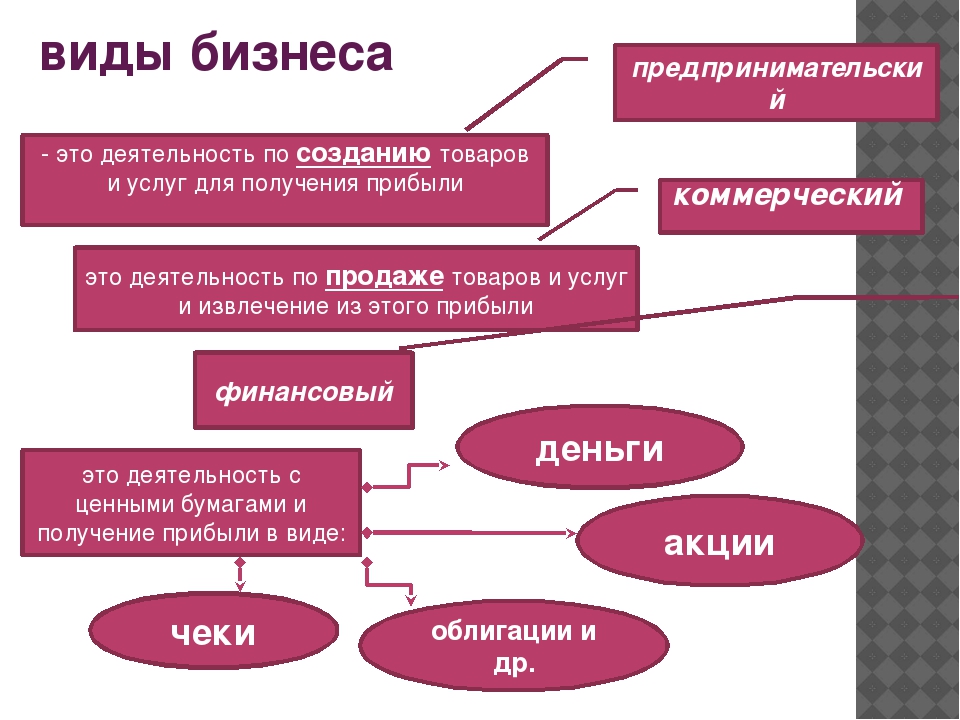 Вид работ услуг. Виды бизнеса. Виды деятельности бизнеса. Какие виды бизнеса. Виды бизнеса и примеры.