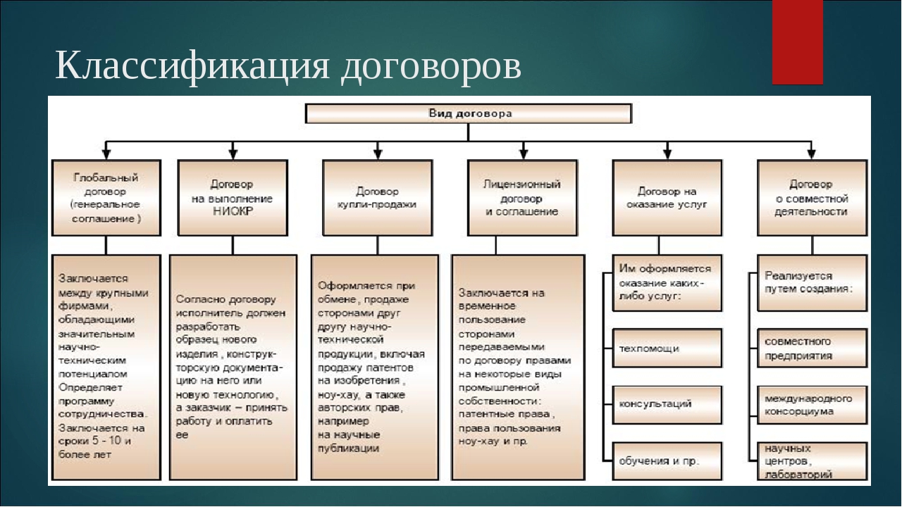 Виды договоров презентация