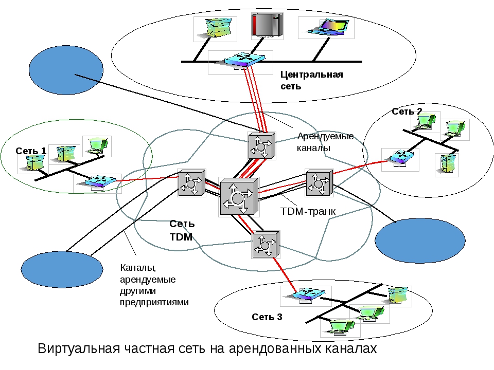 Центр сеть. Сеть сетей. Централизованные сети. Виртуальная сеть. Виртуальная приватная сеть.