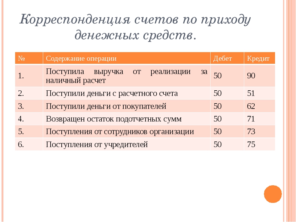 План корреспондирующих счетов