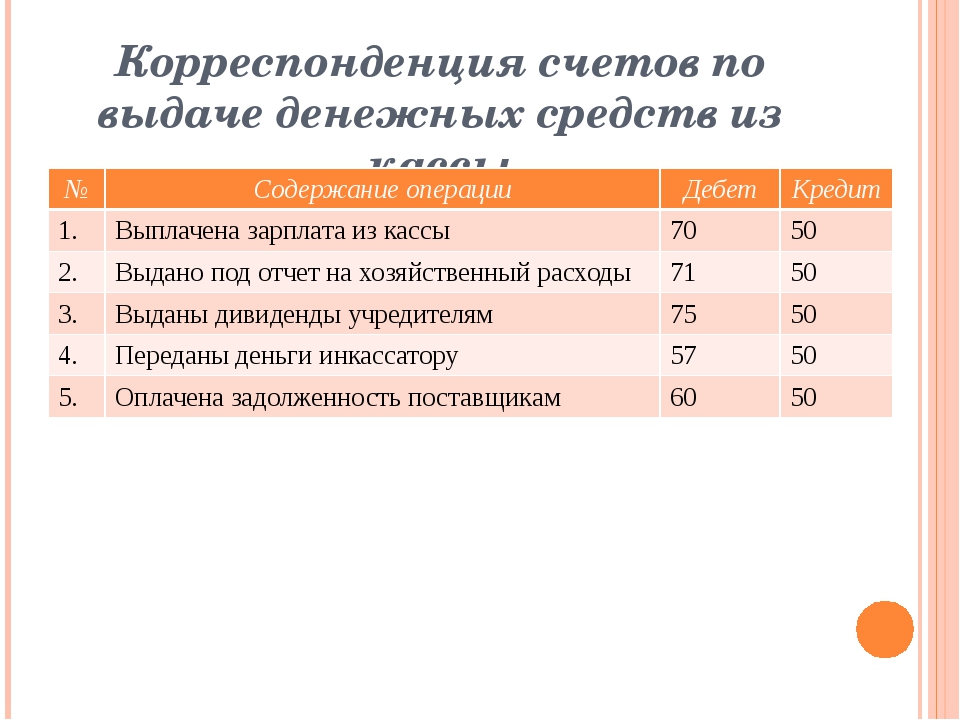 Корреспондирующих счетов. Корреспонденция счетов. Выдана из кассы заработная плата корреспонденция. Понятие корреспондирующих счетов. Корреспонденция по счетам.