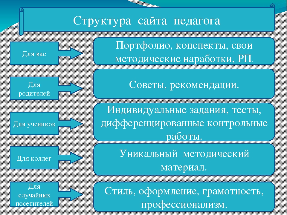 Содержание и структура сайта презентация 9 класс