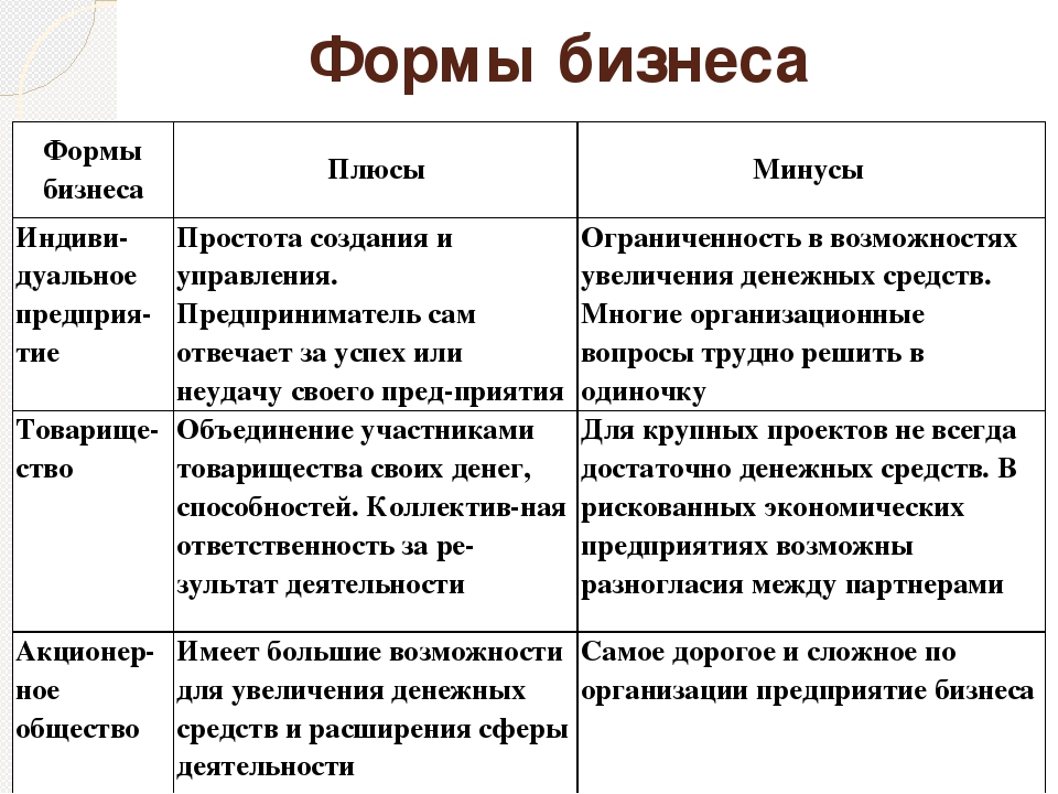 Виды и формы бизнеса схема