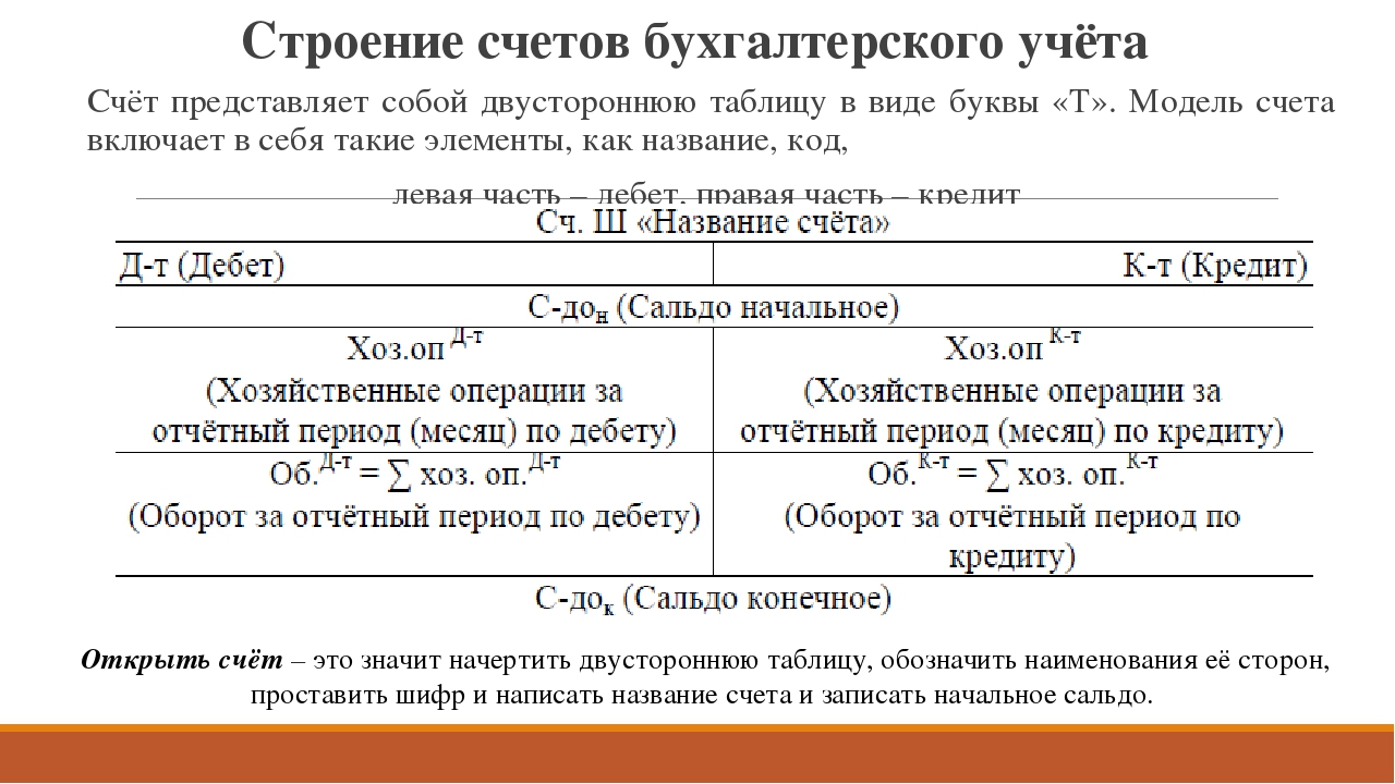 Представленные счета. Структура счета бухгалтерского учета. Строение счетов бухгалтерского учета. Строение счетов бух учета. Структура счетов бухгалтерского учета.