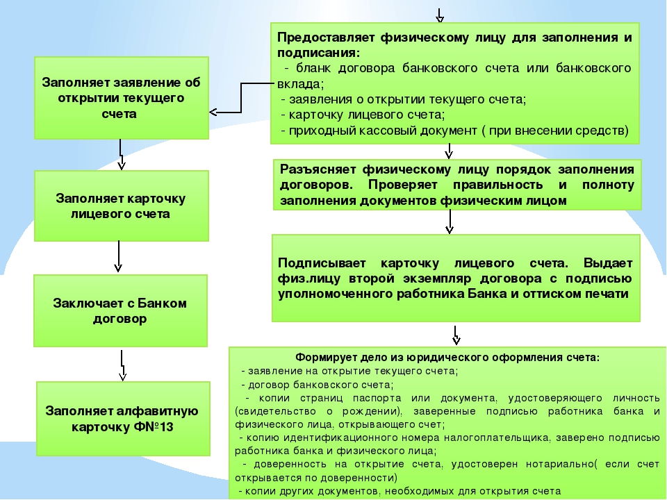 Открытие заявление. Порядок открытия счетов. Порядок открытия банковских счетов. Документы для открытия текущего счета. Порядок открытия счетов в банке.