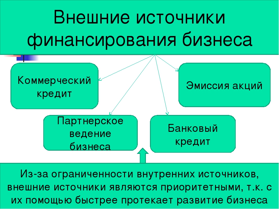 Внешние источники финансирования. Источники финансирования би. Основные внешние источники финансирования. Внешние источники финансирования бизнеса. Основные источники финансирования бизнеса.