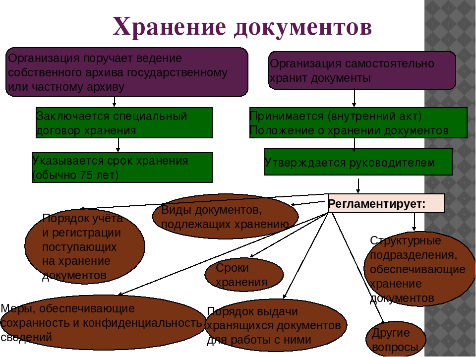 Хранение документов государственных органов. Порядок хранения документов в организации. Структура хранения документов в организации. Хранение документации на предприятии. Порядок хранения архивных документов.