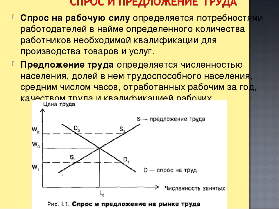 Предложения рабочей силы над спросом. Спрос на рабочую силу. Спрос и предложение рабочей силы. Спрос на рабочую силу определяется. Спроси на рабочую силу.