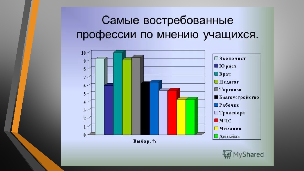 Диаграмма востребованных профессий