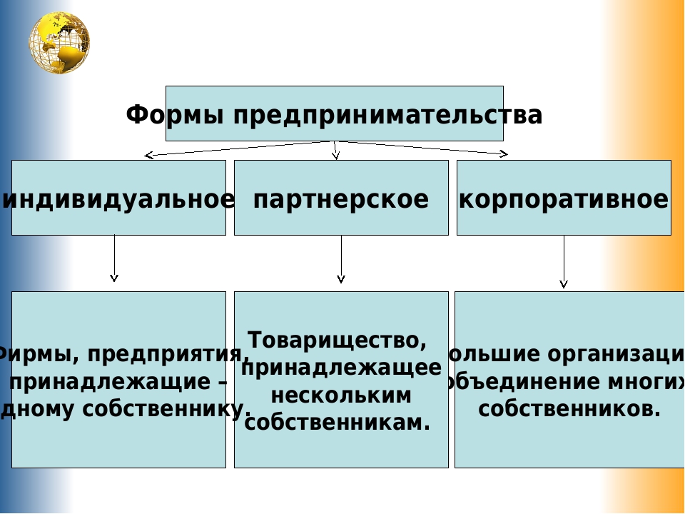 Формы предпринимательской деятельности схема