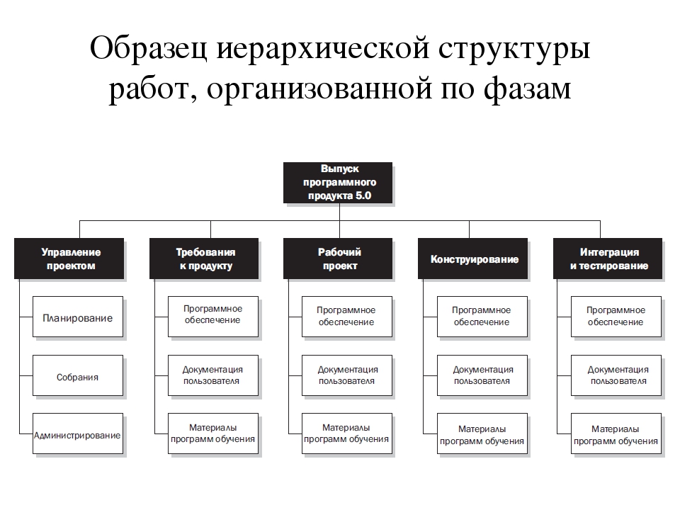 Декомпозиция в которой проект разбивают по составным элементам продукта проекта принято называть