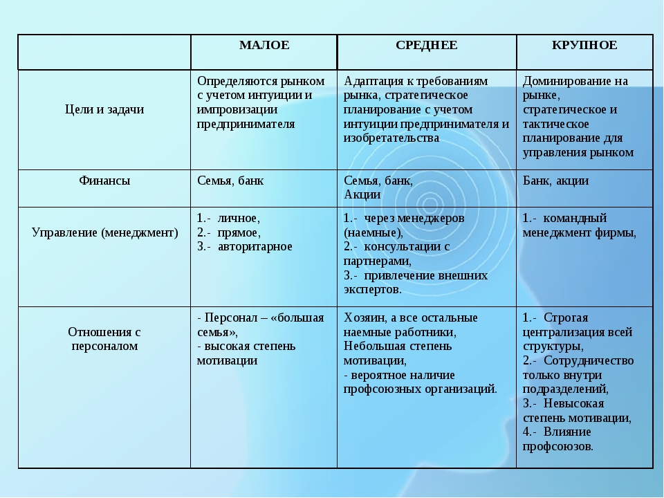 Основные виды планов запиши лишнее а общий б мелкий в средний г крупный