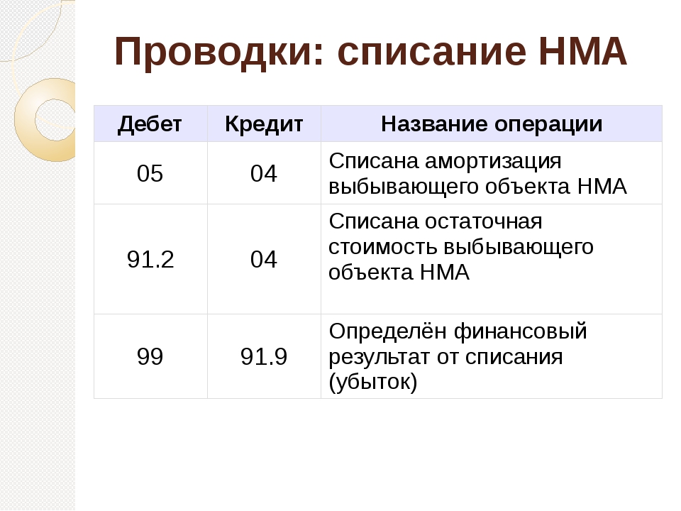 Нематериальные активы в бухгалтерском учете. Списание НМА проводки. Списание амортизации нематериальных активов проводка. Проводка бух учет нематериальные Активы. Проводка списания нематериального актива.