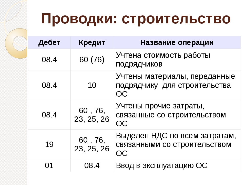 Что означает 60. Проводки по дебету 41 в бухгалтерском. Типовые проводки по счету 20. Проводки счета 60 62 76 в бухгалтерском учете. Бухгалтерские проводки по 76 счету.