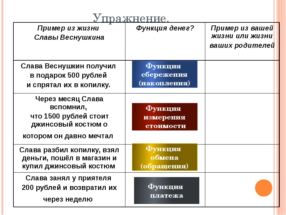 Обществознание 7 класс схема функции денег