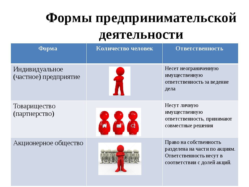 Индивидуальное общество. Формы ведения предпринимательской деятельности. Формы предпринимательской деятельности (и.п.,АО, товарищество...). 8кл Обществознание формы предпринимательской деятельности. Перечислите основные формы предпринимательской деятельности.