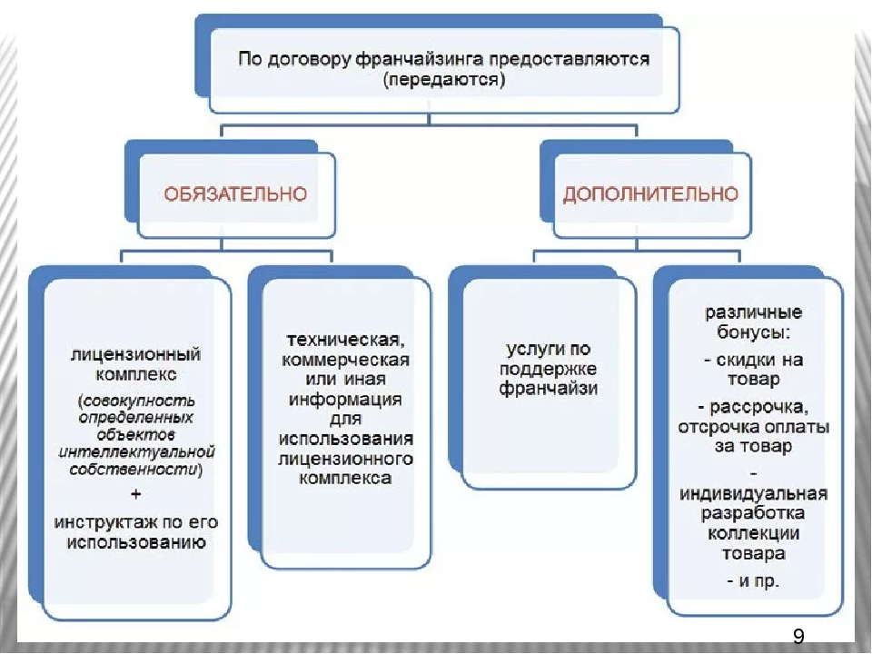 Коммерческая концессия схема