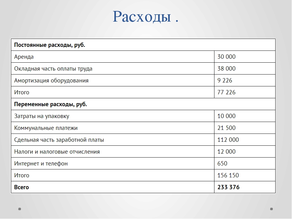 Бизнес план для кондитера. Бизнес план мини пекарни с расчетами. Таблица расходов мини пекарни. Финансовый план пекарни. Финансовый план мини пекарни.