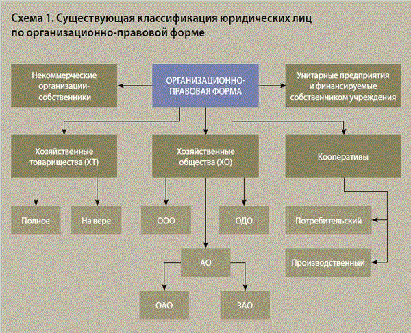 Изобразите порядок создания и регистрации нового предприятия в рф в виде блок схемы