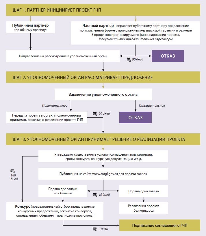 Договор о реализации проекта