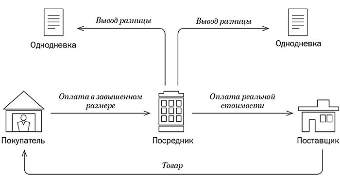 Обналичка через ип схема