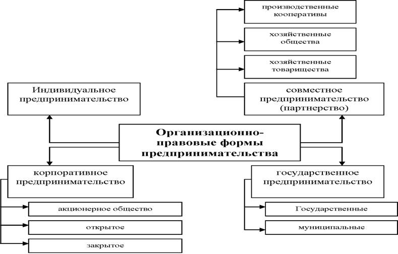 Нарисуйте схему взаимодействия субъектов предпринимательской деятельности