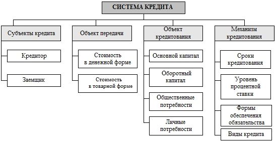 К какой сфере относится кредит. Субъекты и объекты кредита. Объекты кредитования. Субъекты и объекты кредитования виды кредитов. Схемы о банковских кредитах.