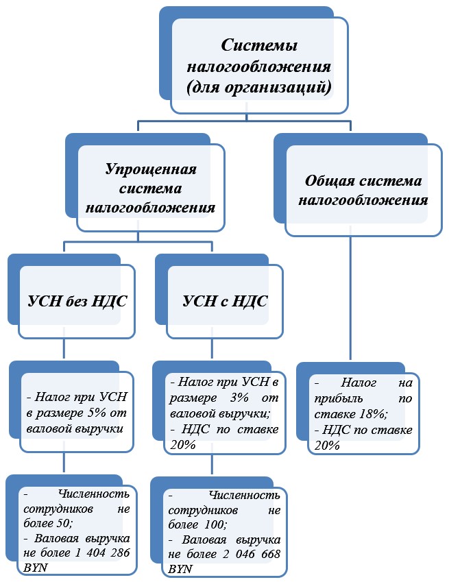 Система налогообложения схема