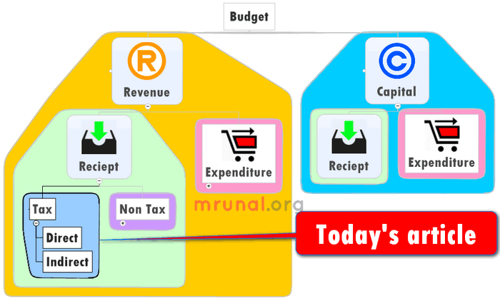 budget revenue part tax and non tax