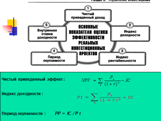 Метод расчета внутренней нормы доходности проекта основан на дисконтировании чистой прибыли