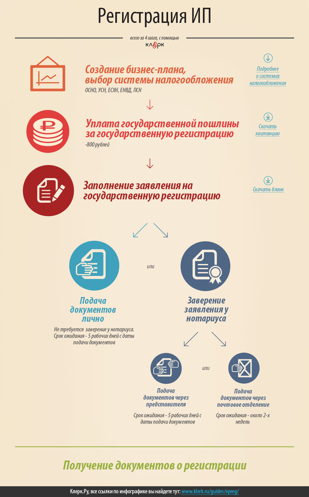 Сколько дней после регистрации ип дается на выбор системы налогообложения