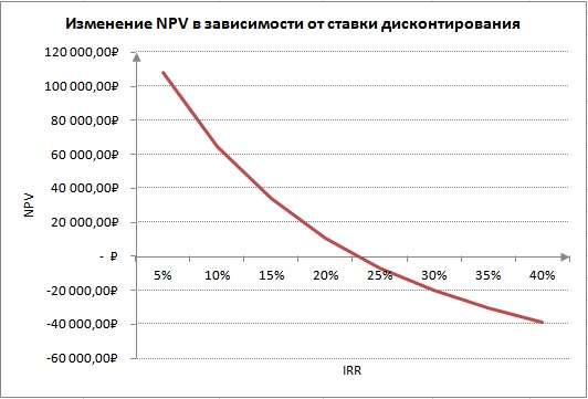 Изменение чистого дисконтированного дохода в зависимости от внутренней нормы доходности