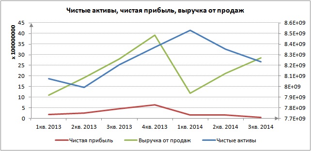Чистые активы и чистая прибыль предприятия