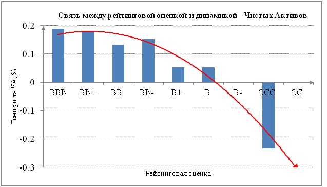 Стоимость чистых активов и международный кредитный рейтинг