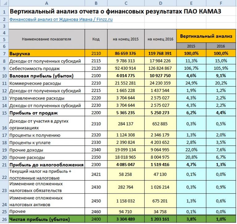 Схемы построения отчета о финансовых результатах в россии и в международной практике