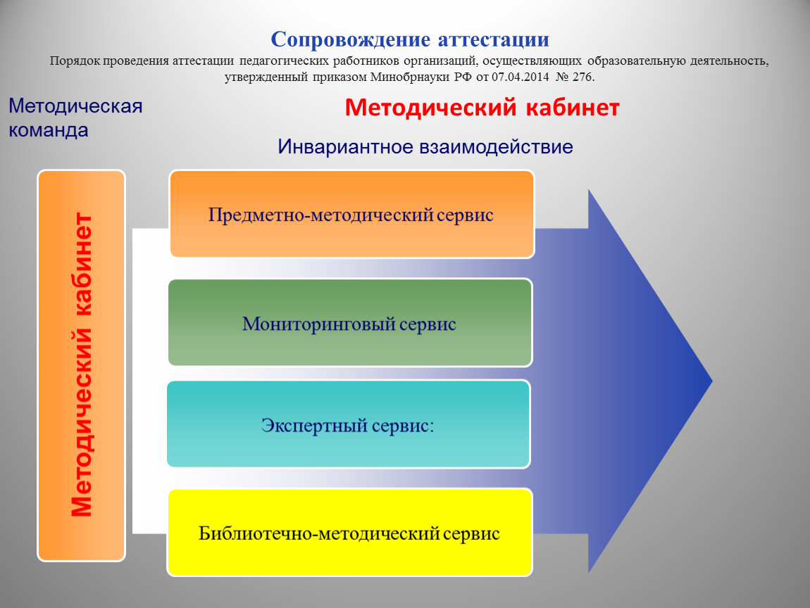 Аттестация педработников. Порядок проведения атес. Порядок проведения аттестации в организации. Схема порядок проведения аттестации педагогических работников. Процедура аттестации педагогических работников.