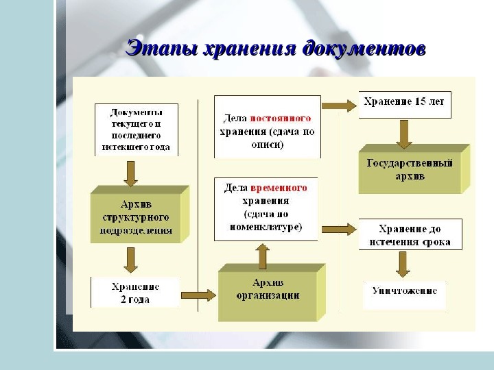 Основные учетные документы в архиве суда схема