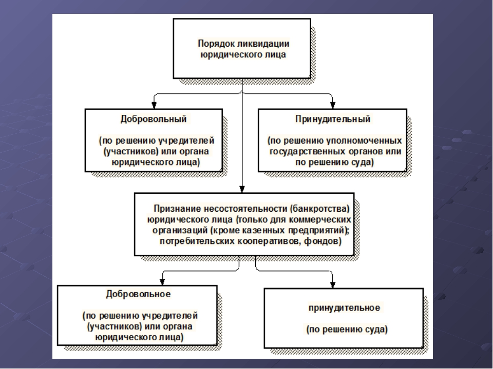Способы юридических лиц. Порядок ликвидации юр лица схема. Порядок реорганизации юр лица схема. Порядок добровольной ликвидации юридического лица схема. Порядок ликвидации юридического лица таблица.