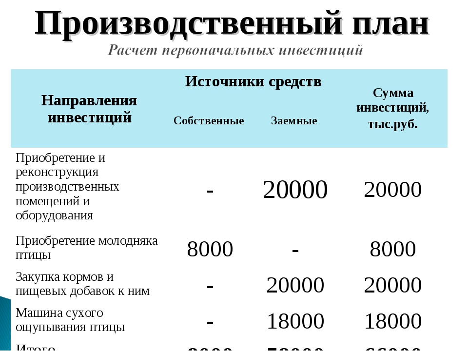 Бизнес план по организации производства