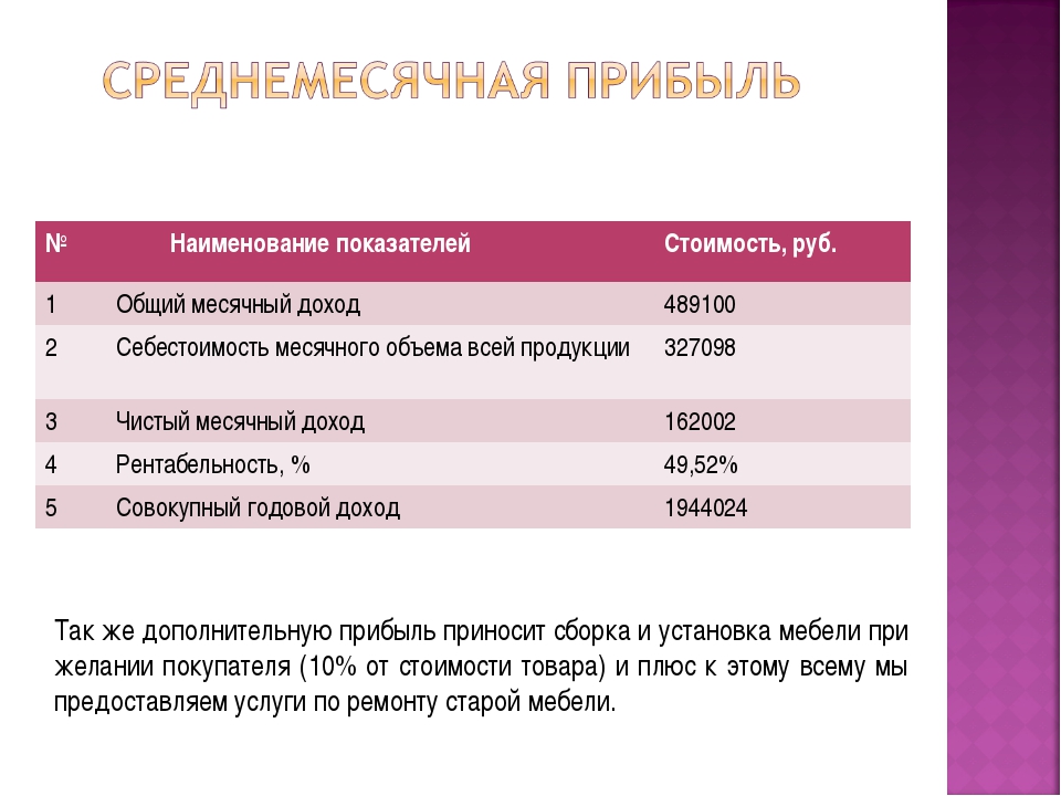 Бизнес план зоомагазина презентация