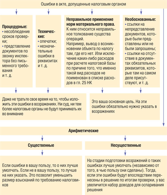 Порядок вынесения решения по результатам выездной налоговой проверки схема