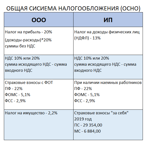 Налоги в бизнес плане