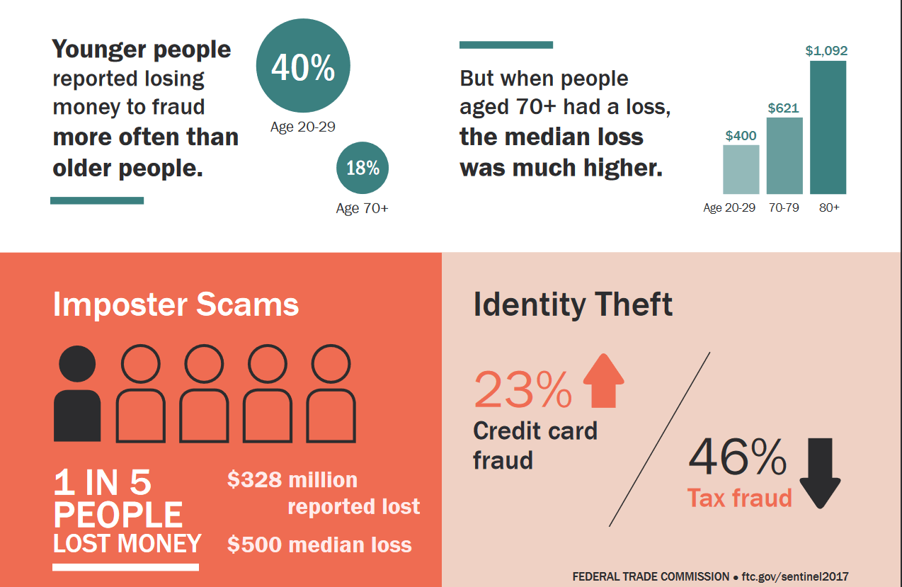 Here are the findings of a report about financial scams