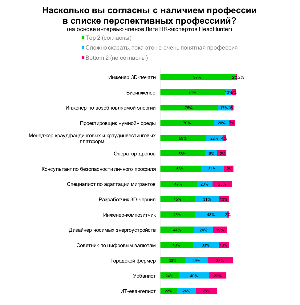 Какие профессии ждут российский рынок труда  в ближайшие 10 лет?