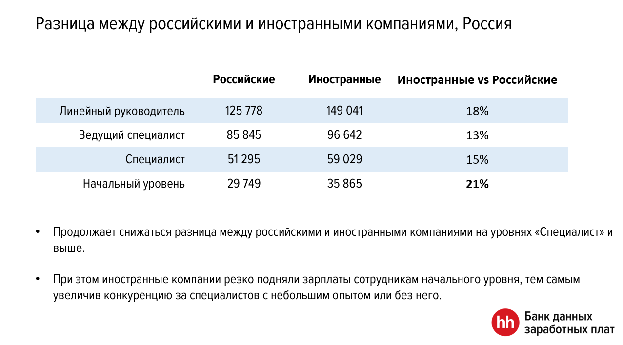 Что происходило с зарплатами в третьем квартале 2019 года